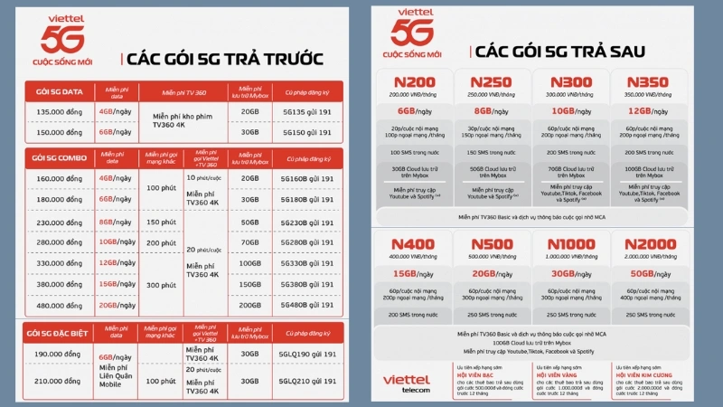 Giá gói cước 5G của Viettel