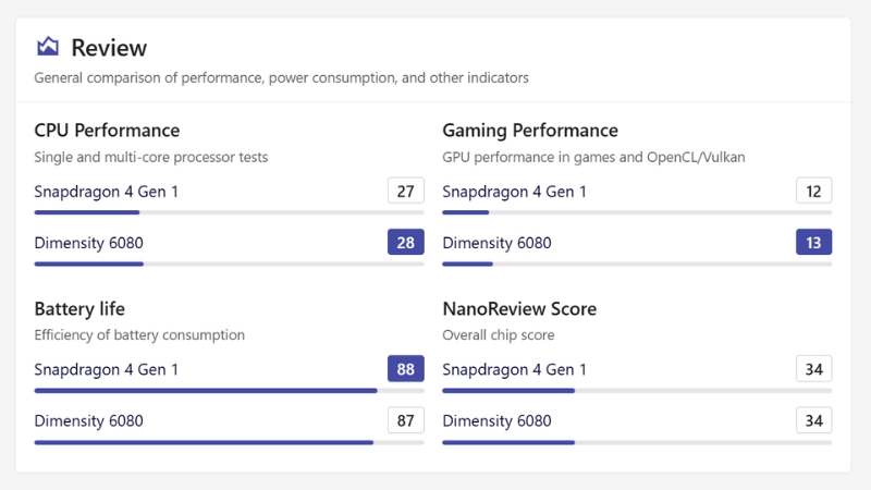 So sánh Dimensity 6080 với Snapdragon 4 Gen 1