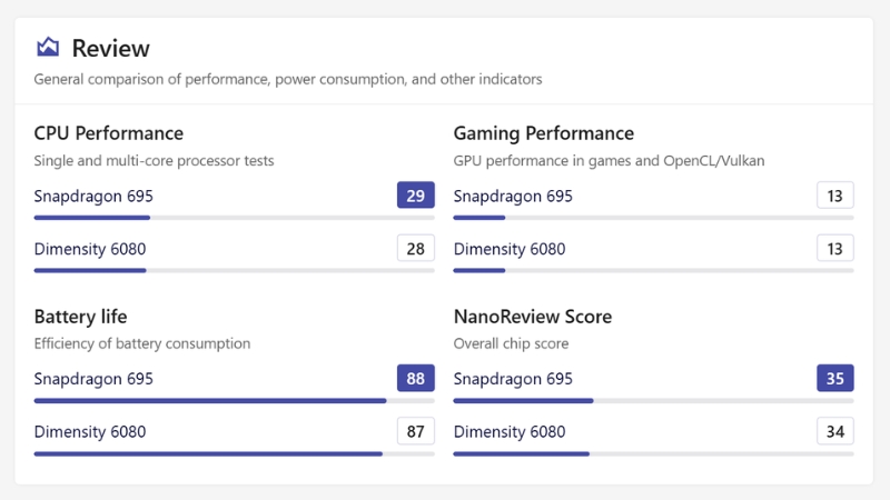 So sánh Dimensity 6080 với Snapdragon 695