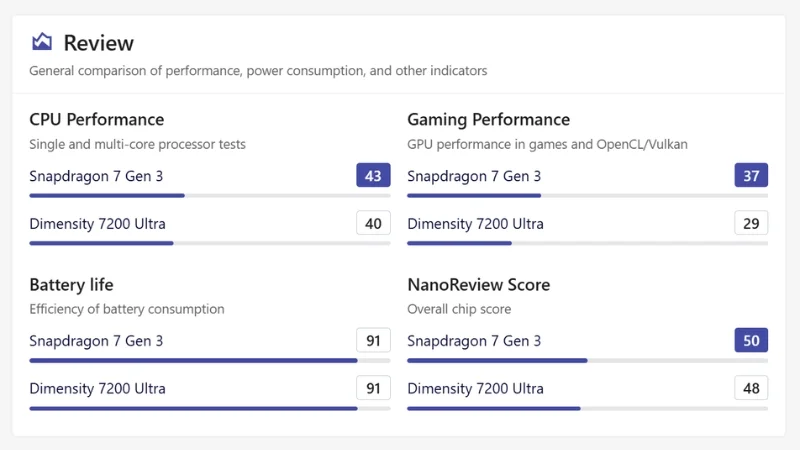 So sánh Dimensity 7200 Ultra với Snapdragon 7 Gen 3