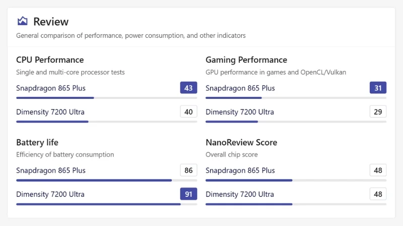 So sánh Dimensity 7200 Ultra với Snapdragon 865 Plus