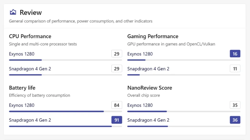 So sánh Exynos 1280 với Snapdragon 4 Gen 2