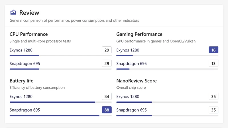 So sánh Exynos 1280 với Snapdragon 695