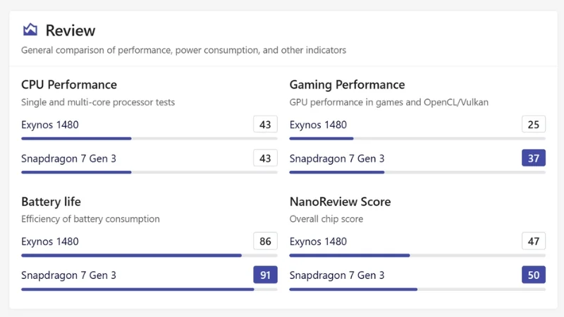 So sánh Exynos 1480 với Snapdragon 7 Gen 3