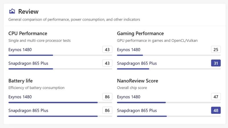 So sánh Exynos 1480 với Snapdragon 865 Plus