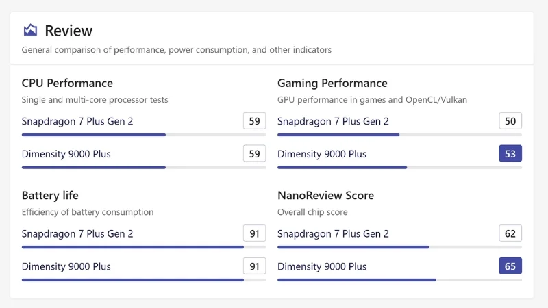 So sánh Snapdragon 7 Plus Gen 2 với Dimensity 9000 Plus