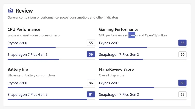 So sánh Snapdragon 7 Plus Gen 2 với Exynos 2200