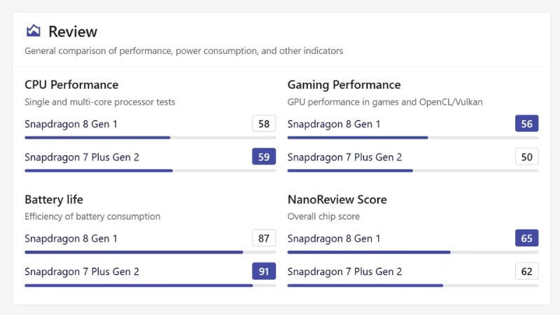 So sánh Snapdragon 7 Plus Gen 2 với Snapdragon 8 Gen 1